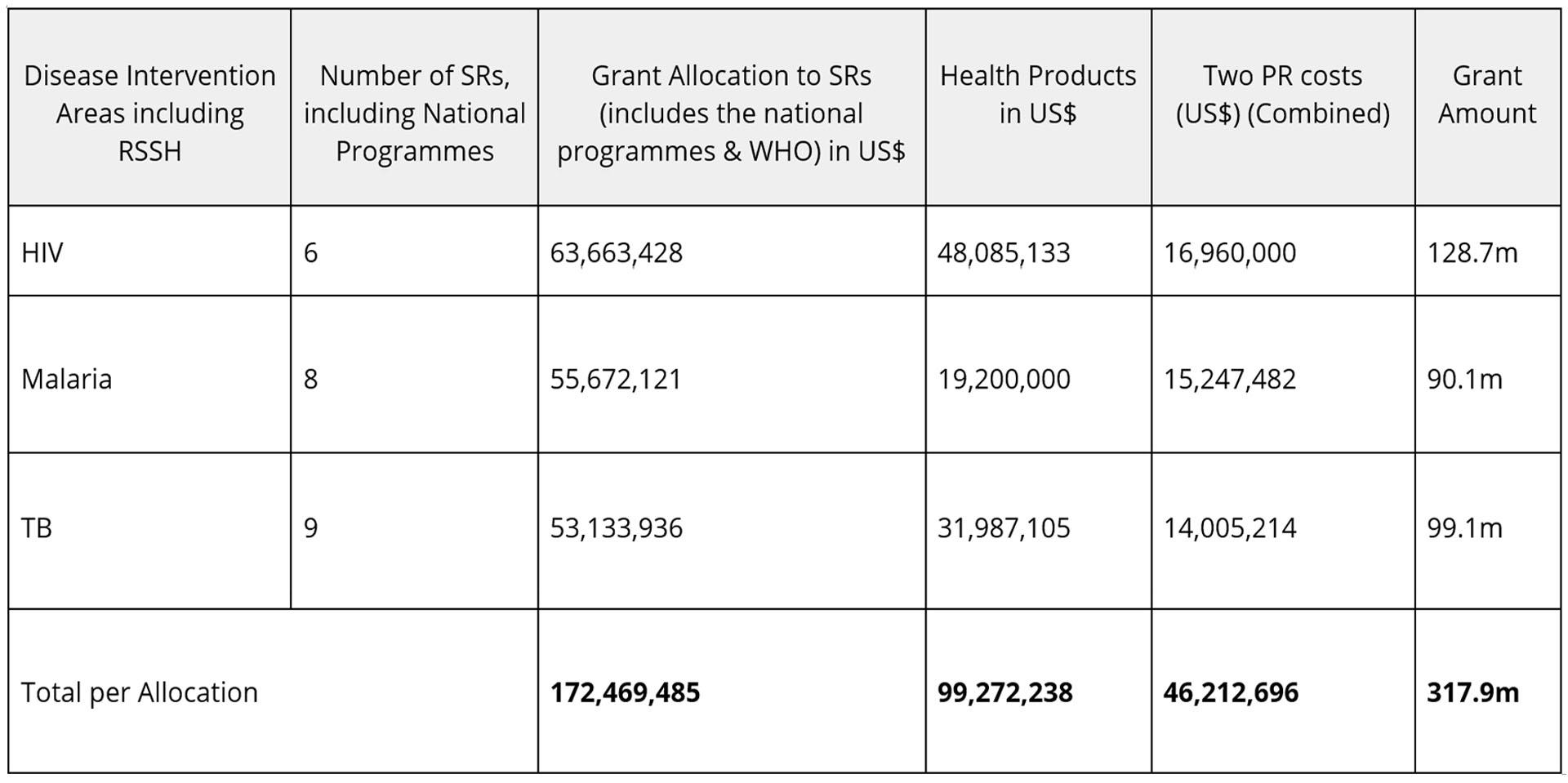 UNOPSPR COMPLETES GRANT MAKING FOR GLOBAL FUND's 2021 2023 ROUND OF